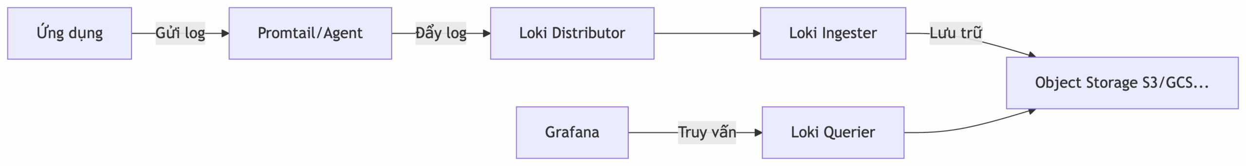 Grafana-Loki